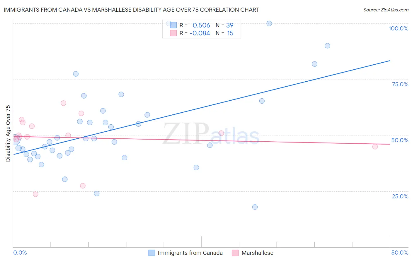 Immigrants from Canada vs Marshallese Disability Age Over 75