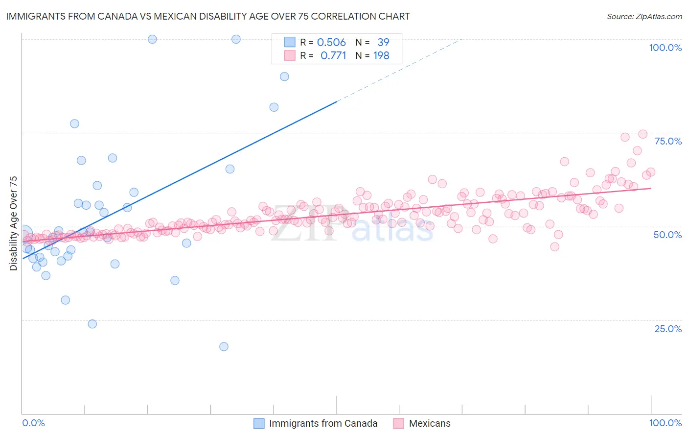 Immigrants from Canada vs Mexican Disability Age Over 75