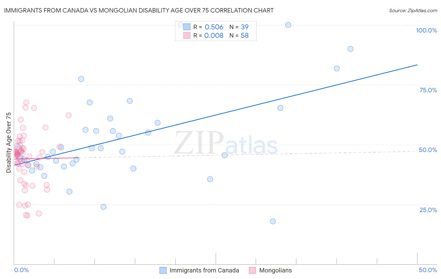 Immigrants from Canada vs Mongolian Disability Age Over 75