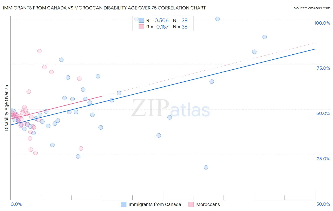 Immigrants from Canada vs Moroccan Disability Age Over 75