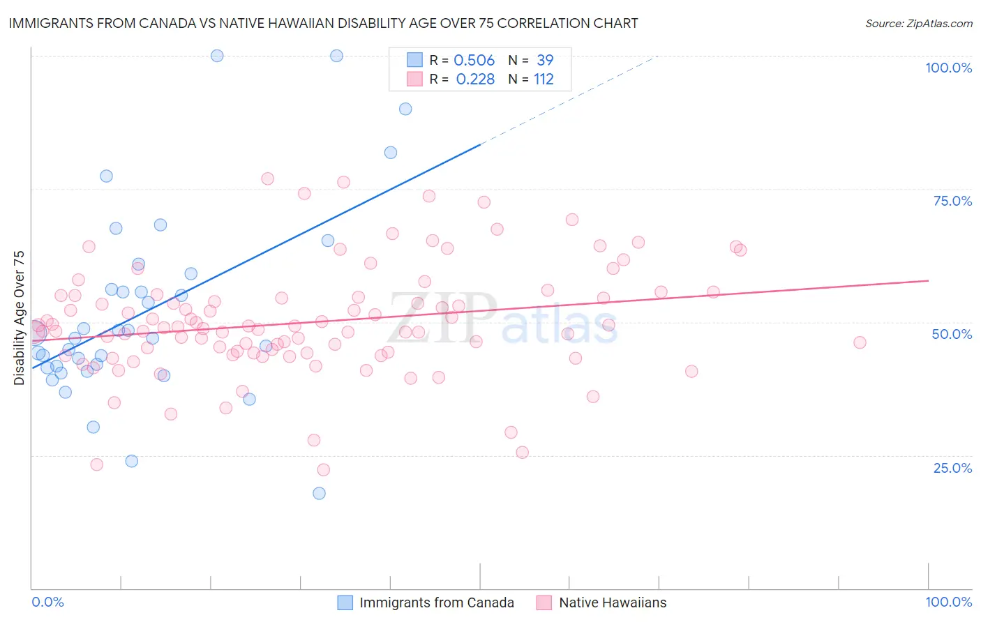 Immigrants from Canada vs Native Hawaiian Disability Age Over 75
