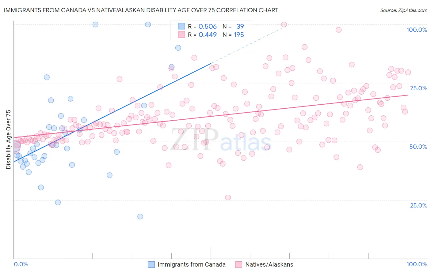 Immigrants from Canada vs Native/Alaskan Disability Age Over 75