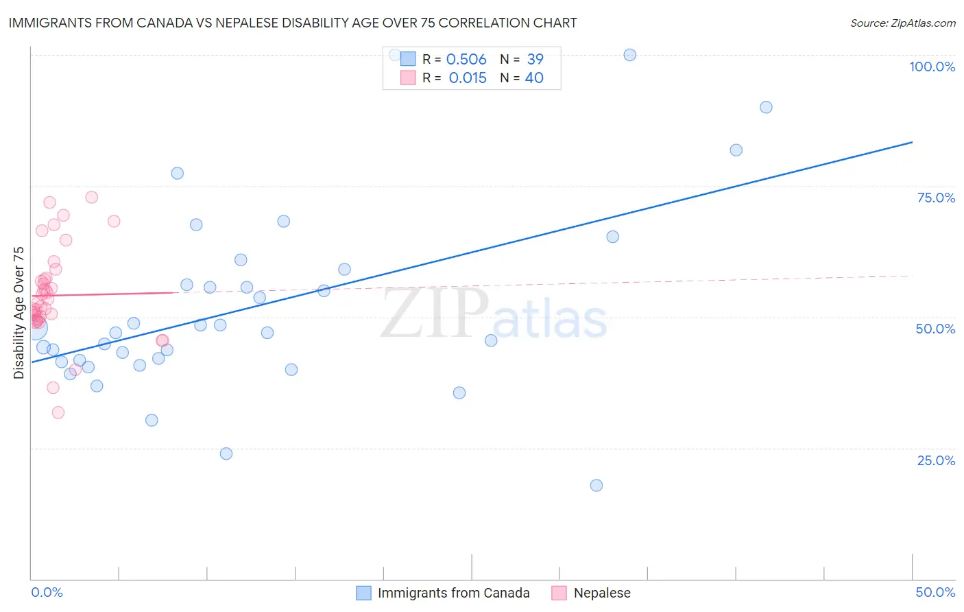 Immigrants from Canada vs Nepalese Disability Age Over 75