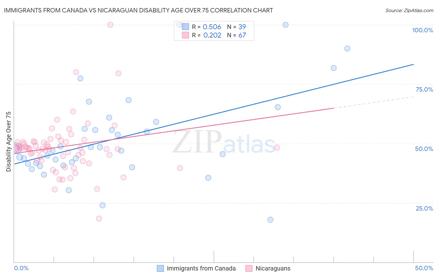 Immigrants from Canada vs Nicaraguan Disability Age Over 75