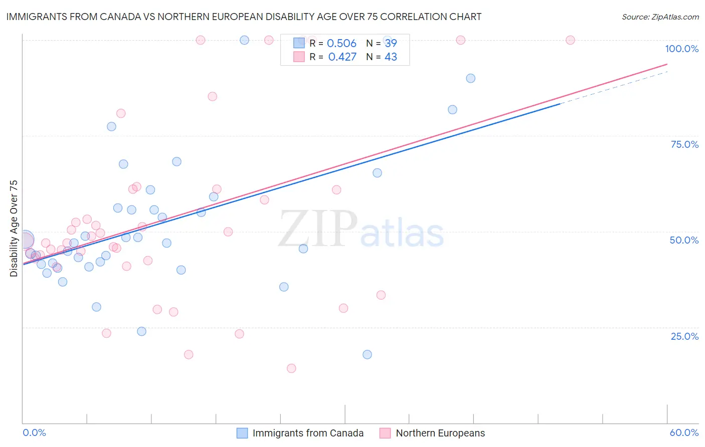 Immigrants from Canada vs Northern European Disability Age Over 75