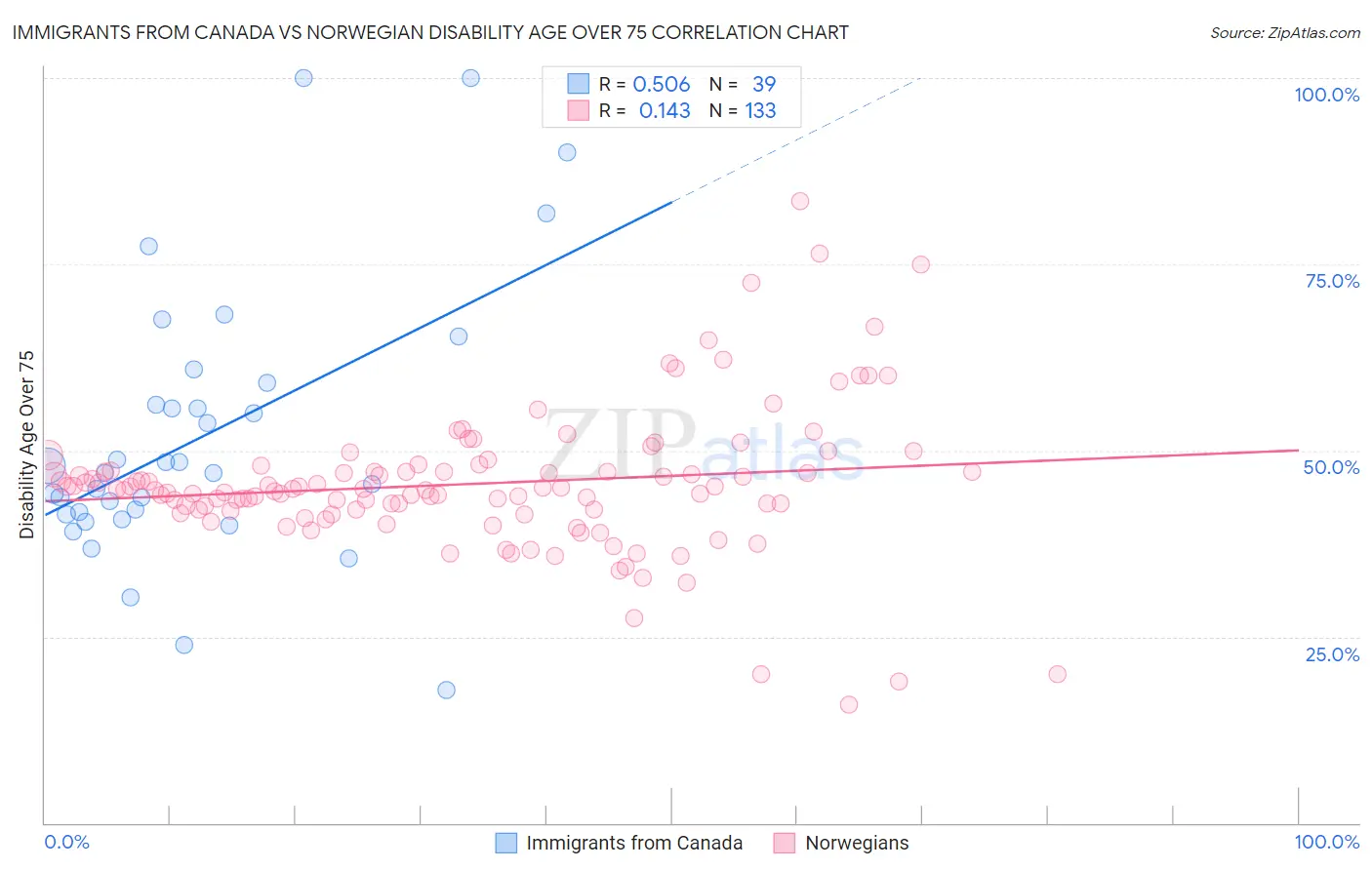 Immigrants from Canada vs Norwegian Disability Age Over 75