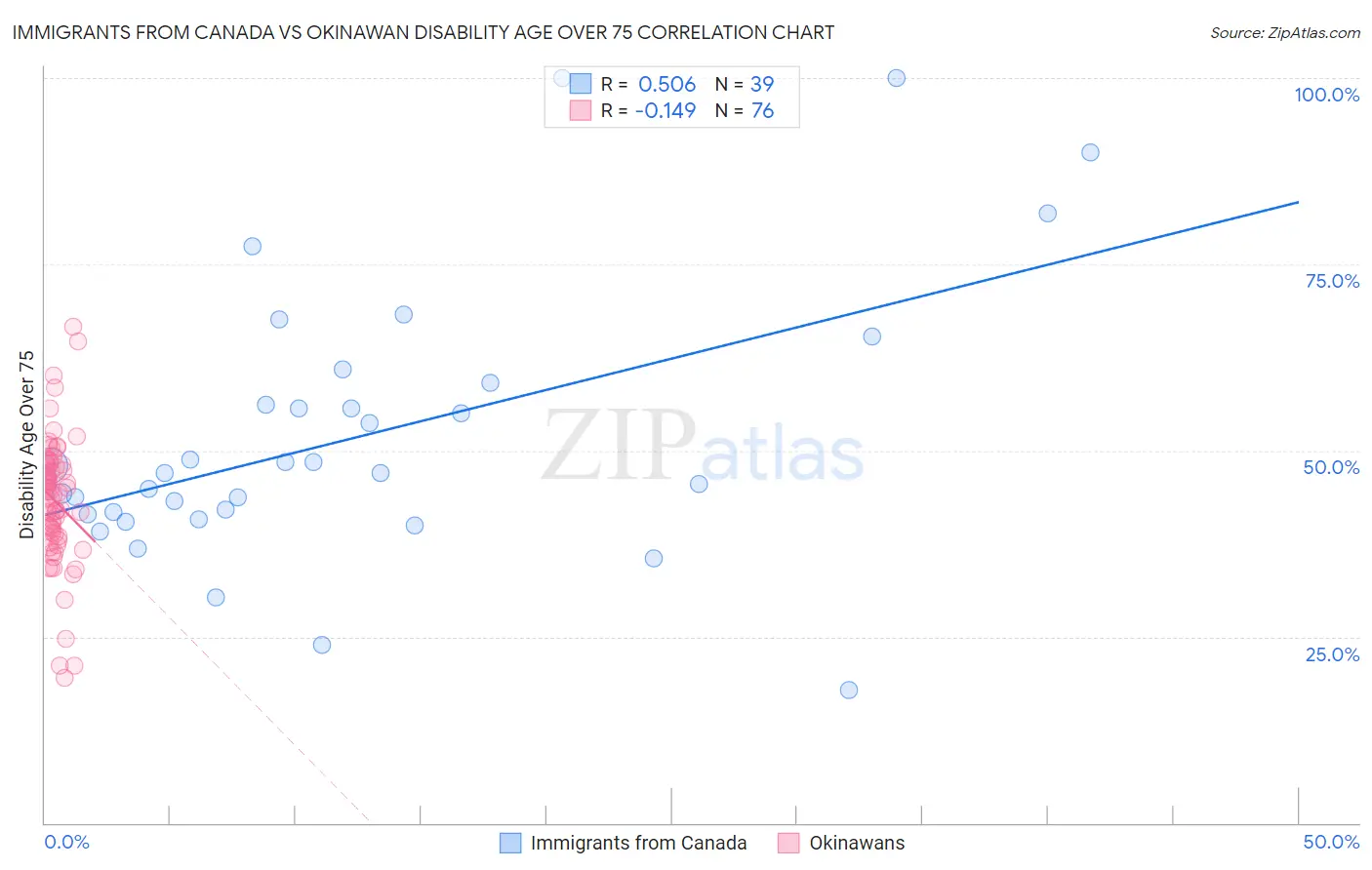 Immigrants from Canada vs Okinawan Disability Age Over 75