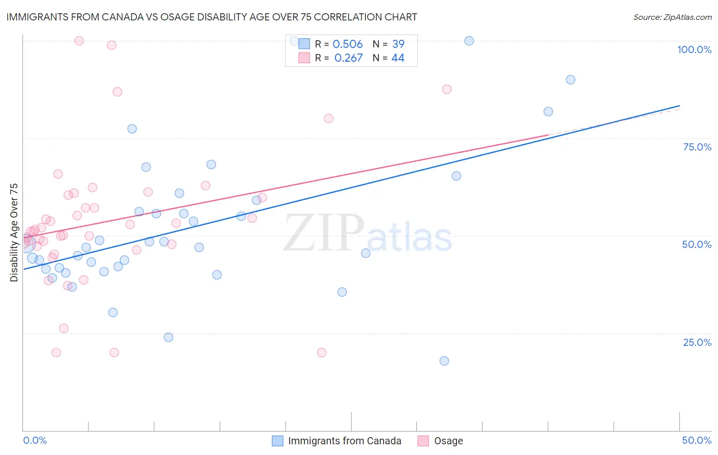 Immigrants from Canada vs Osage Disability Age Over 75