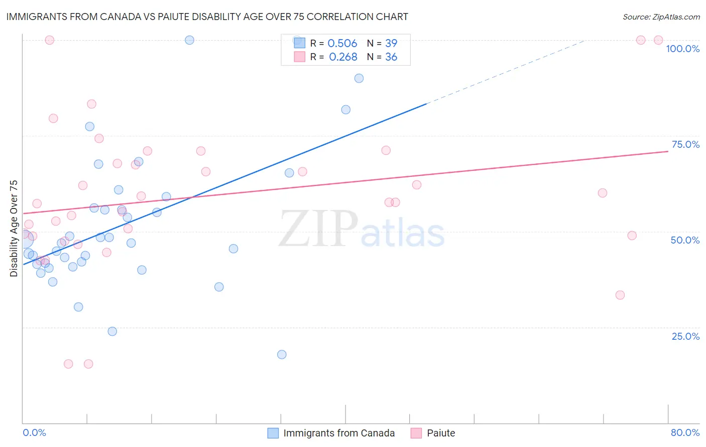 Immigrants from Canada vs Paiute Disability Age Over 75
