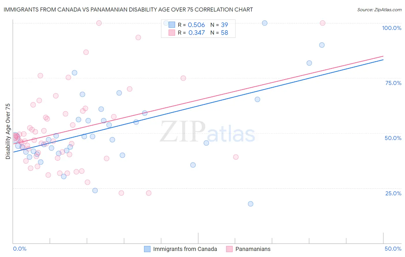 Immigrants from Canada vs Panamanian Disability Age Over 75