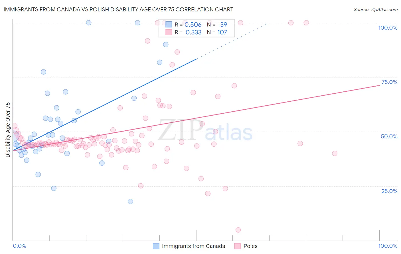 Immigrants from Canada vs Polish Disability Age Over 75