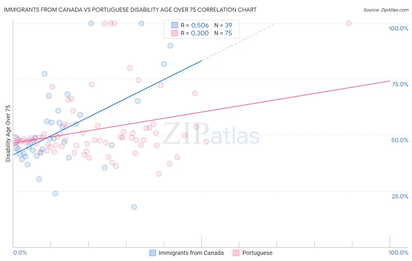 Immigrants from Canada vs Portuguese Disability Age Over 75