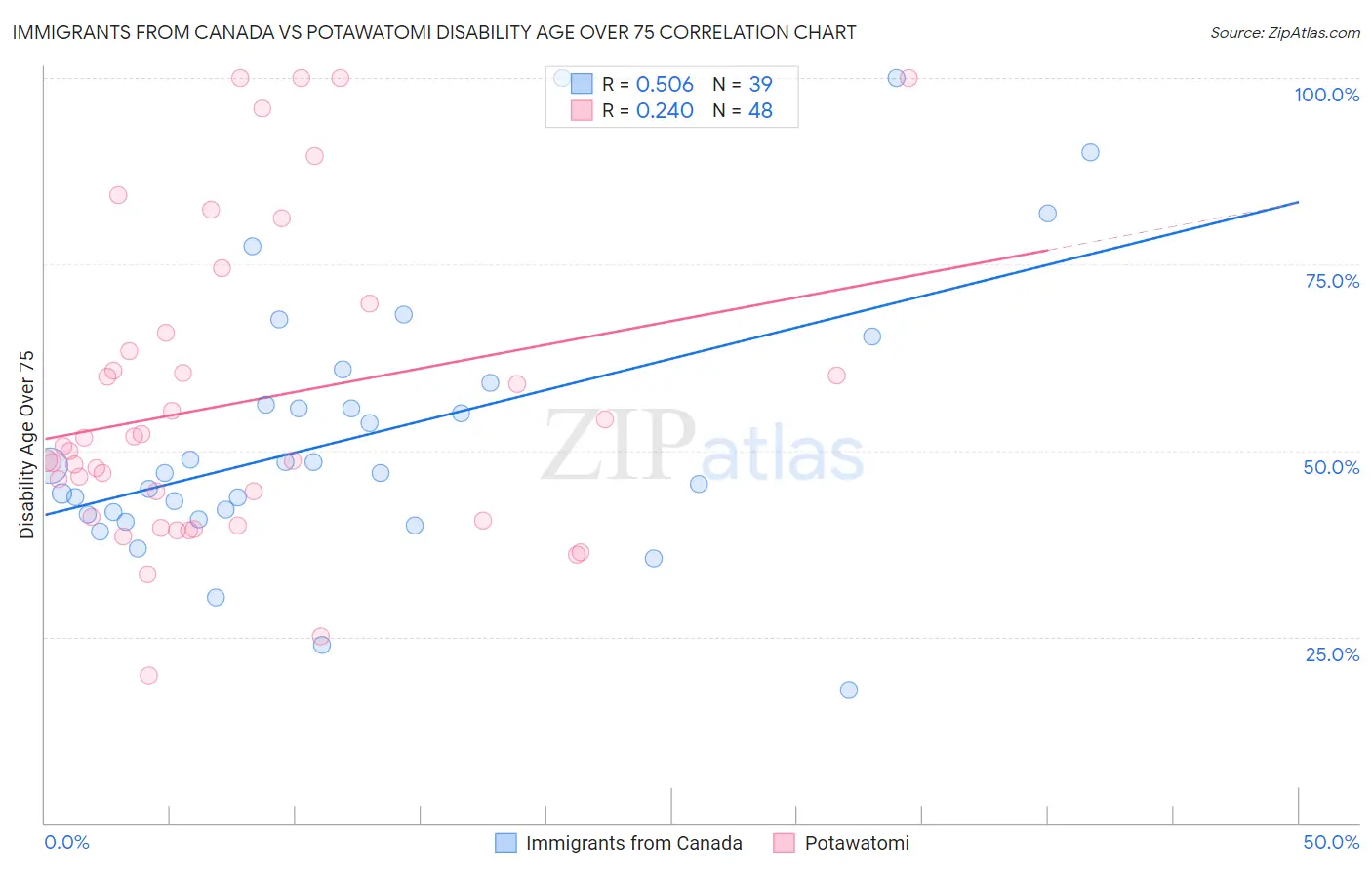 Immigrants from Canada vs Potawatomi Disability Age Over 75