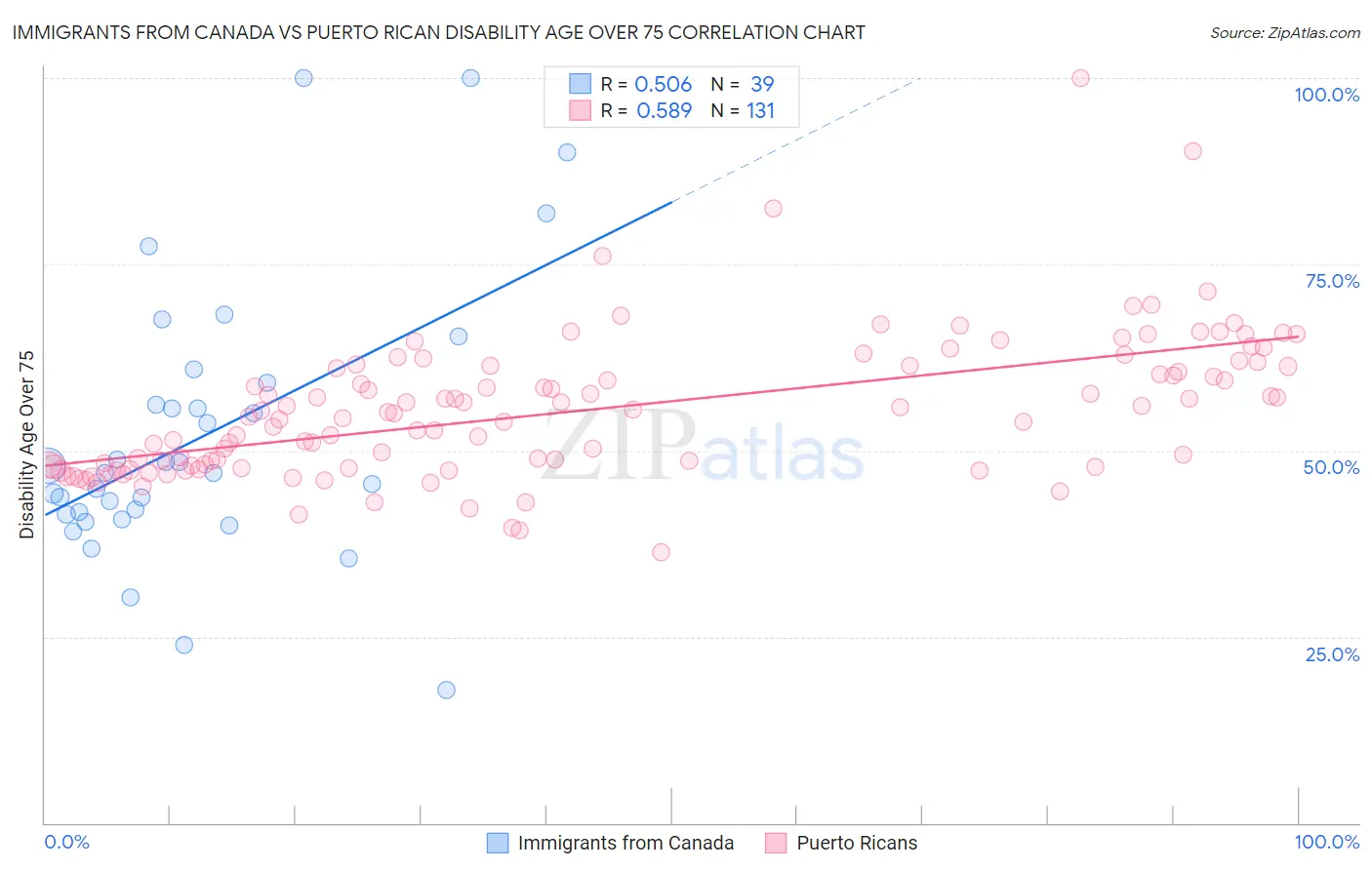 Immigrants from Canada vs Puerto Rican Disability Age Over 75