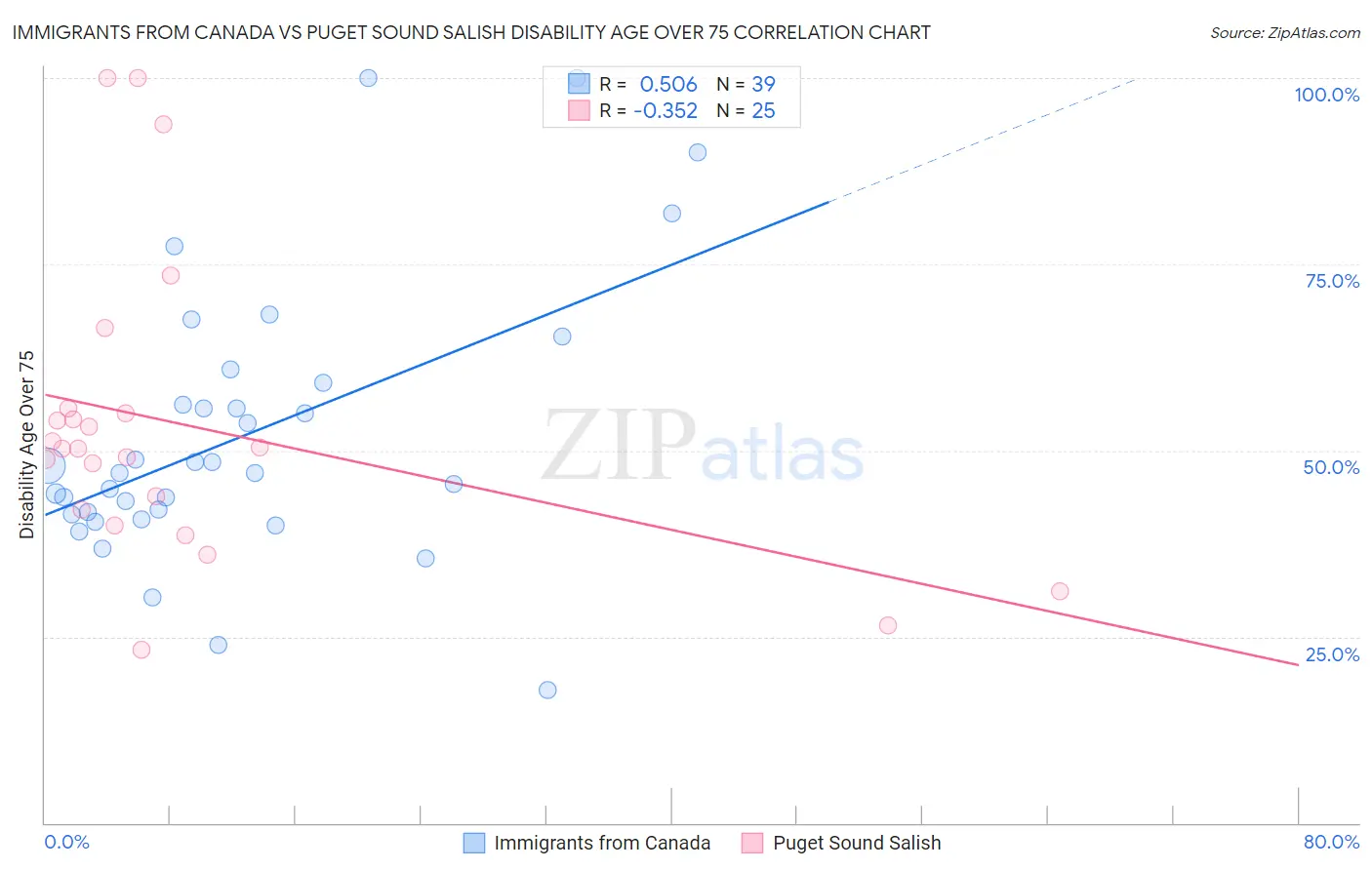 Immigrants from Canada vs Puget Sound Salish Disability Age Over 75