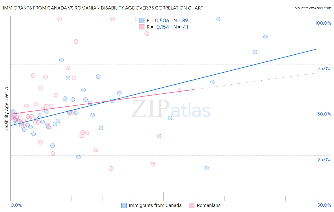 Immigrants from Canada vs Romanian Disability Age Over 75