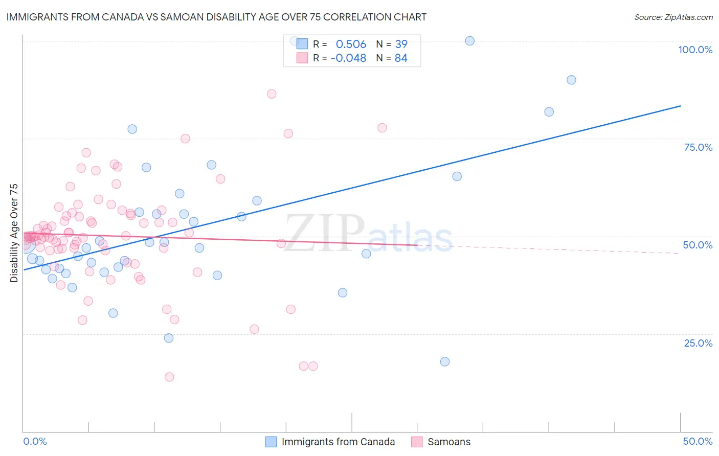 Immigrants from Canada vs Samoan Disability Age Over 75