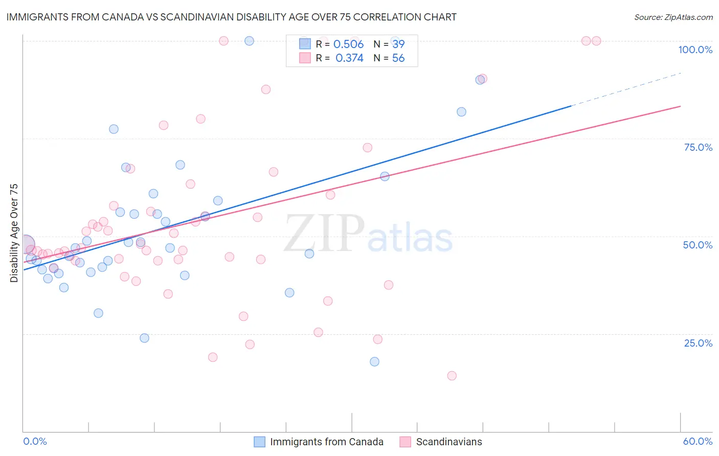 Immigrants from Canada vs Scandinavian Disability Age Over 75