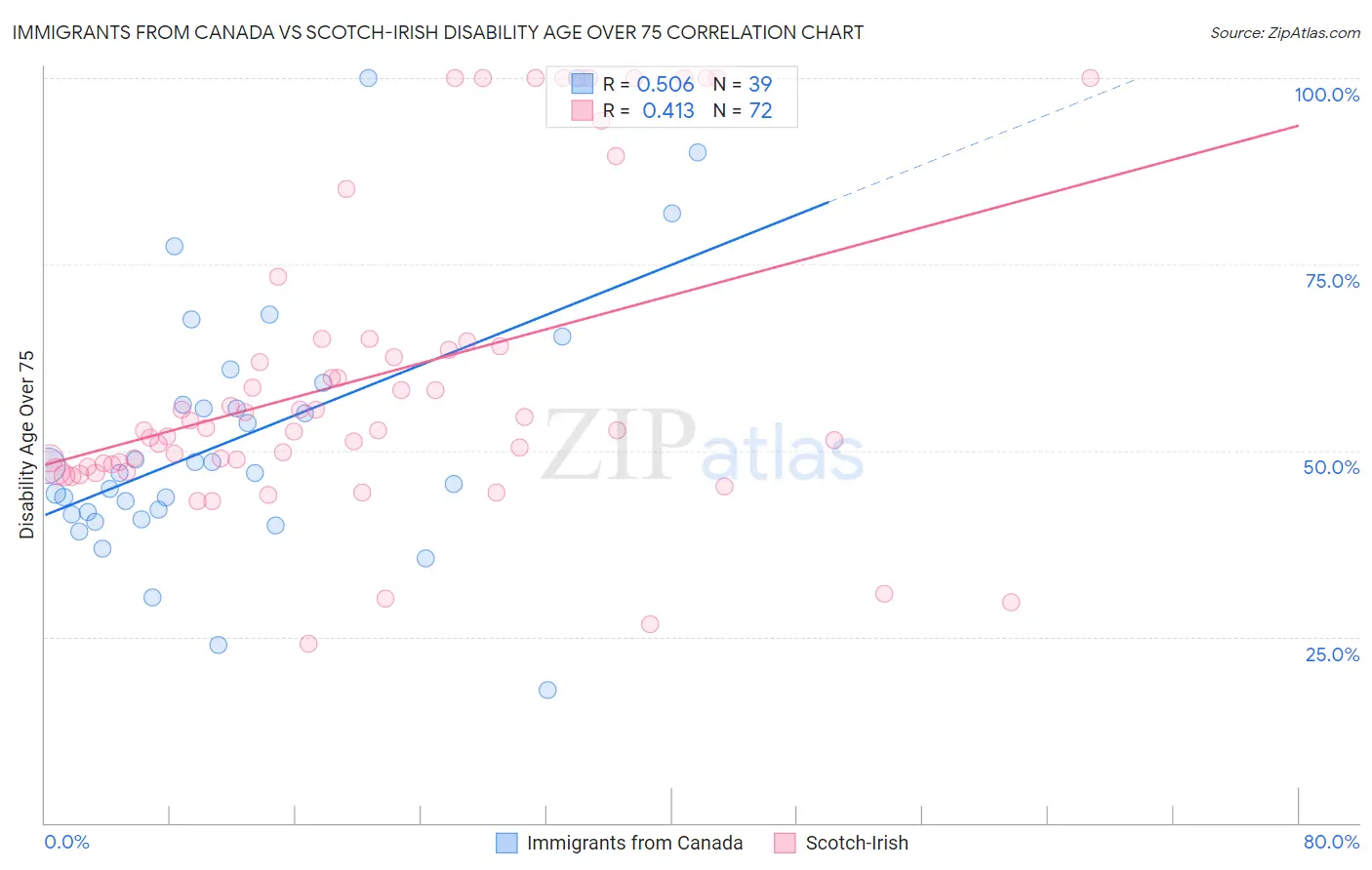 Immigrants from Canada vs Scotch-Irish Disability Age Over 75