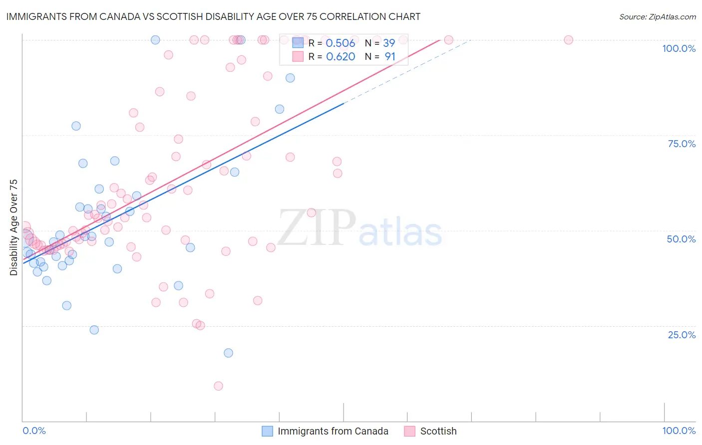 Immigrants from Canada vs Scottish Disability Age Over 75