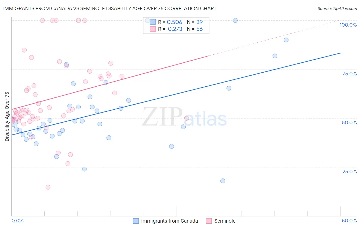 Immigrants from Canada vs Seminole Disability Age Over 75