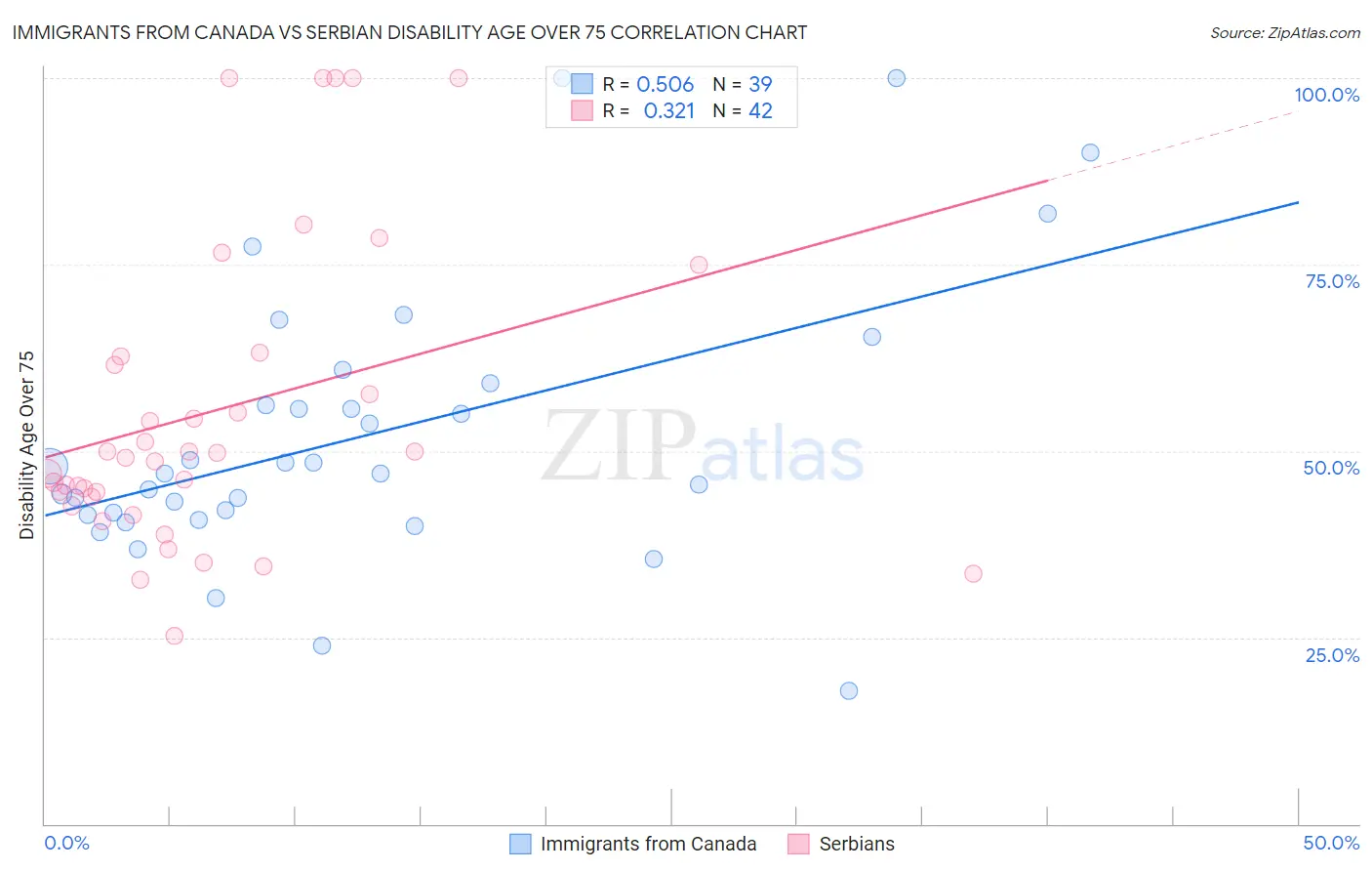 Immigrants from Canada vs Serbian Disability Age Over 75