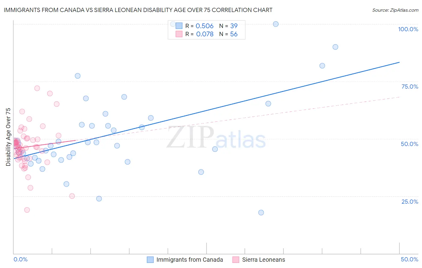 Immigrants from Canada vs Sierra Leonean Disability Age Over 75