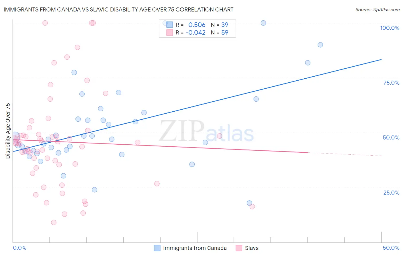 Immigrants from Canada vs Slavic Disability Age Over 75