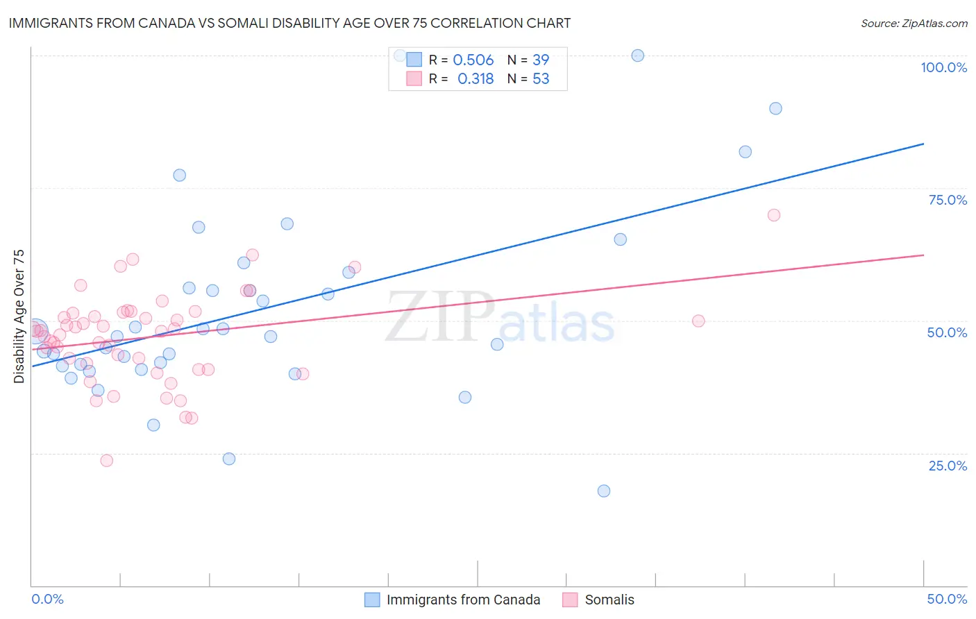 Immigrants from Canada vs Somali Disability Age Over 75