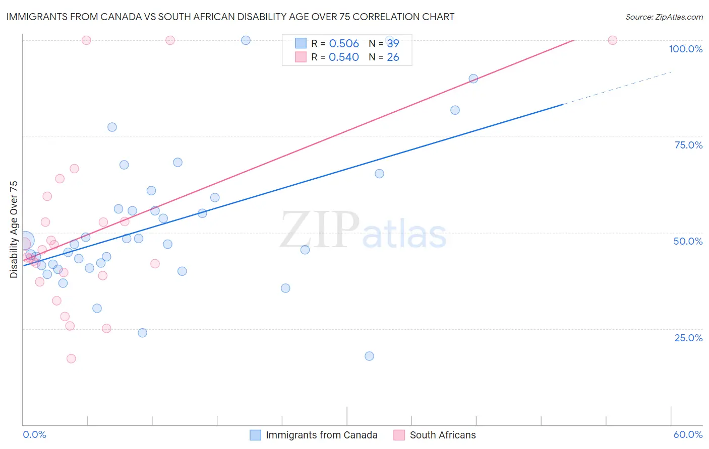 Immigrants from Canada vs South African Disability Age Over 75