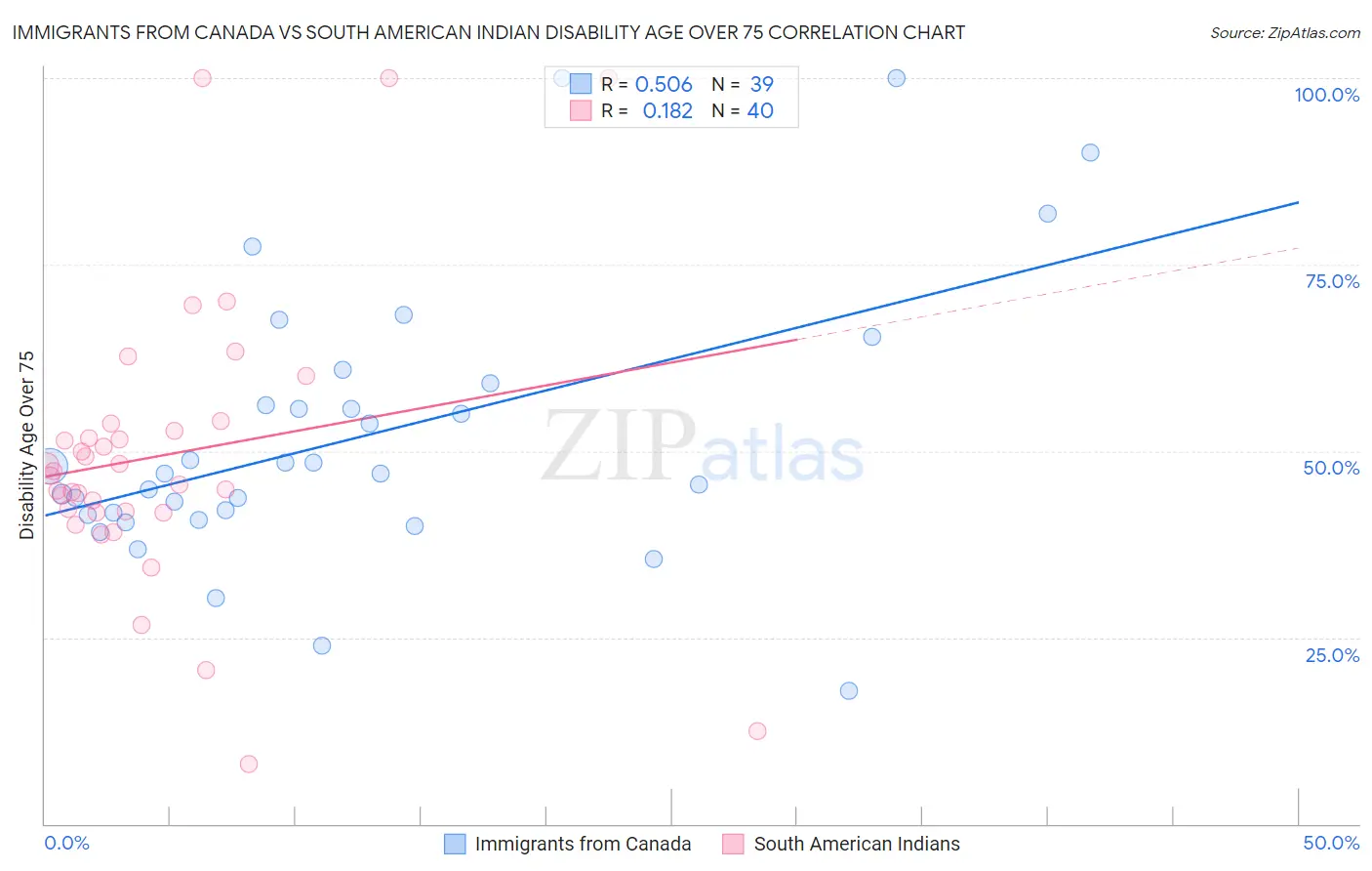 Immigrants from Canada vs South American Indian Disability Age Over 75