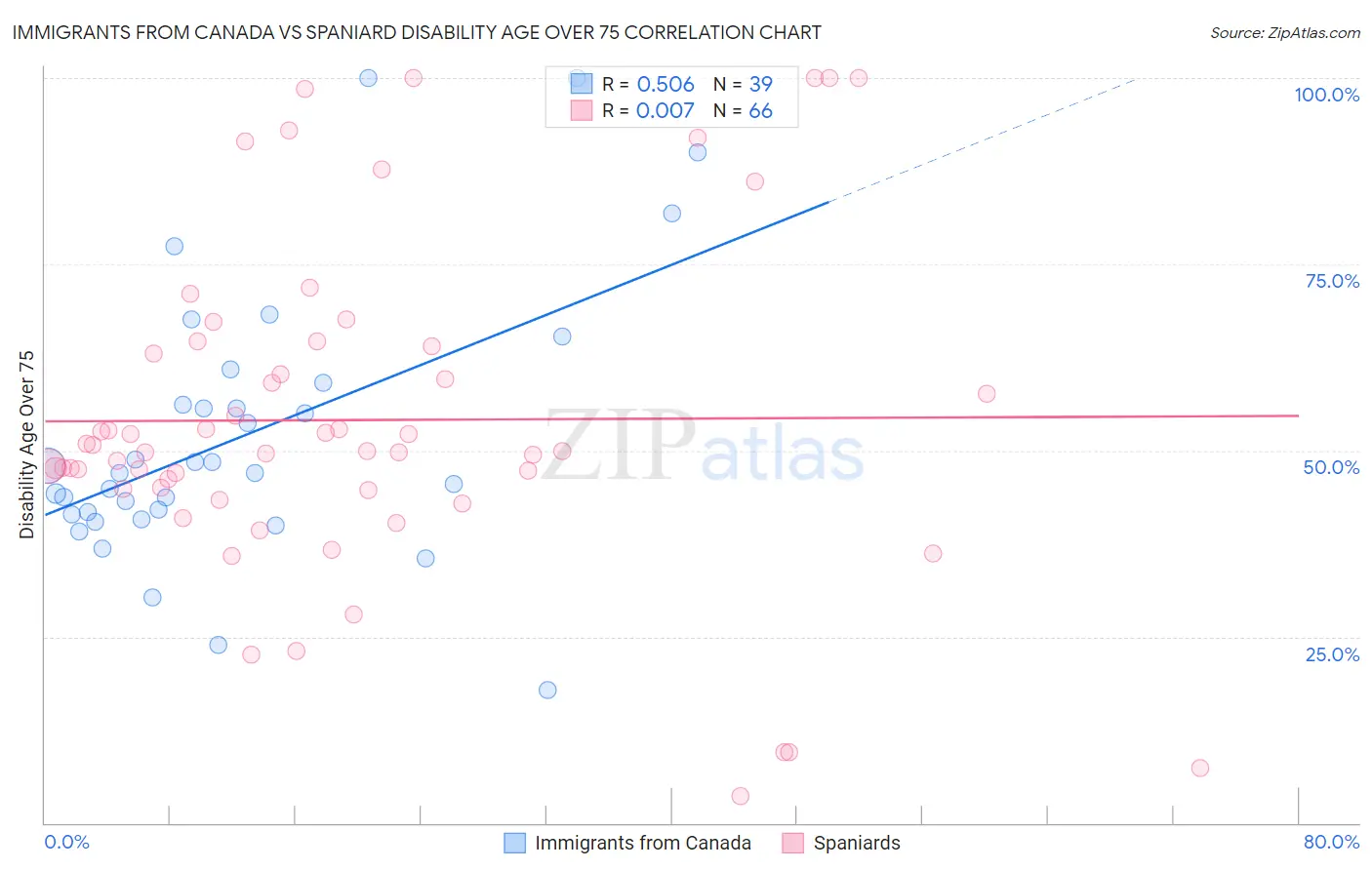 Immigrants from Canada vs Spaniard Disability Age Over 75