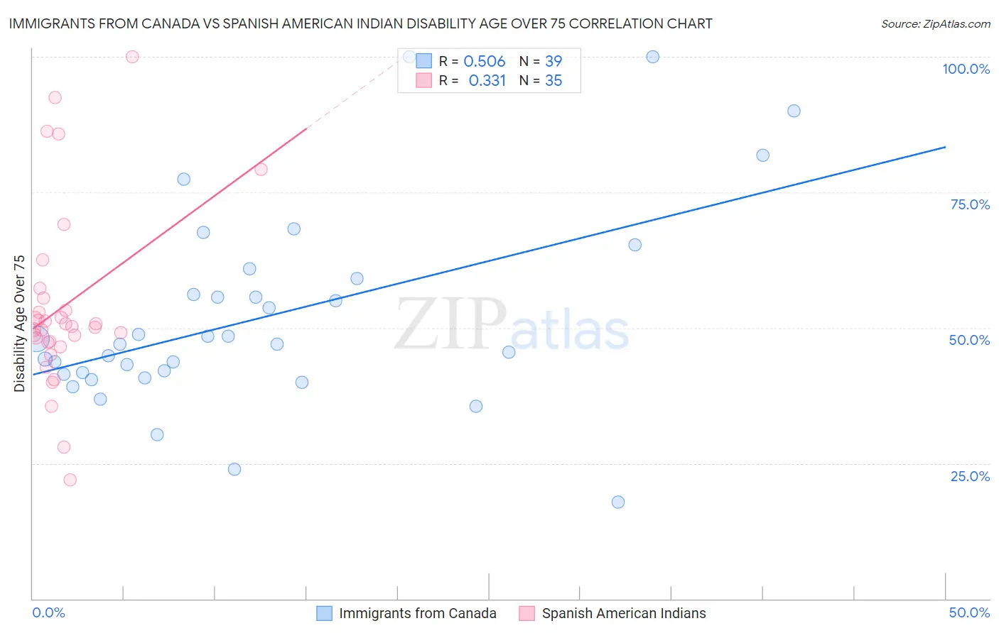 Immigrants from Canada vs Spanish American Indian Disability Age Over 75