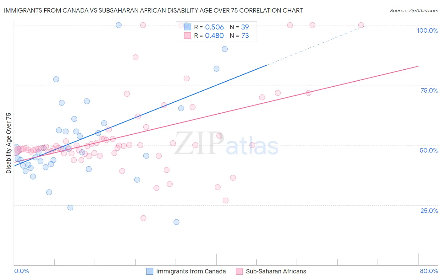 Immigrants from Canada vs Subsaharan African Disability Age Over 75