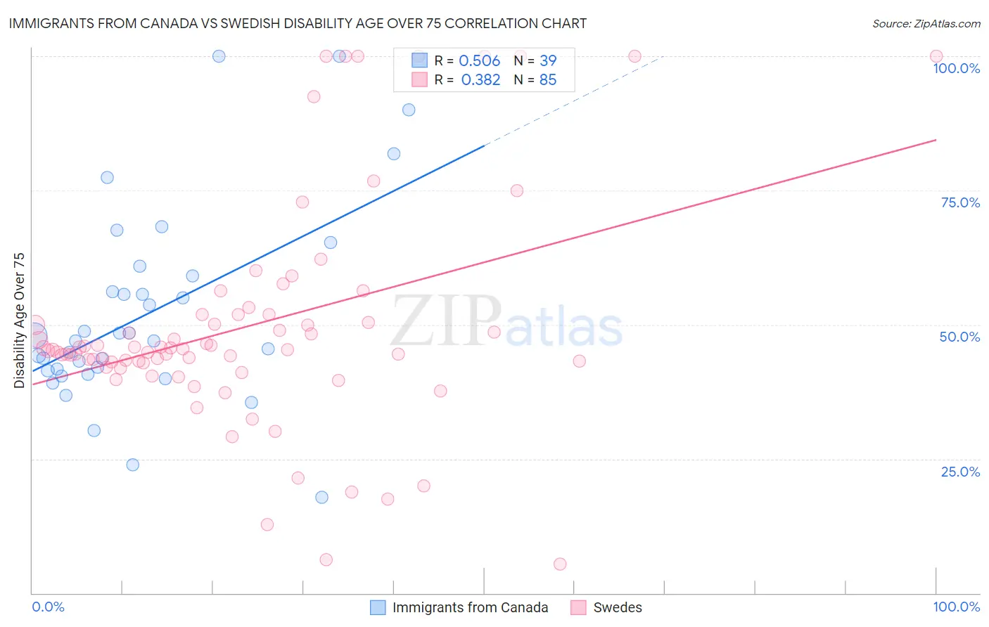 Immigrants from Canada vs Swedish Disability Age Over 75