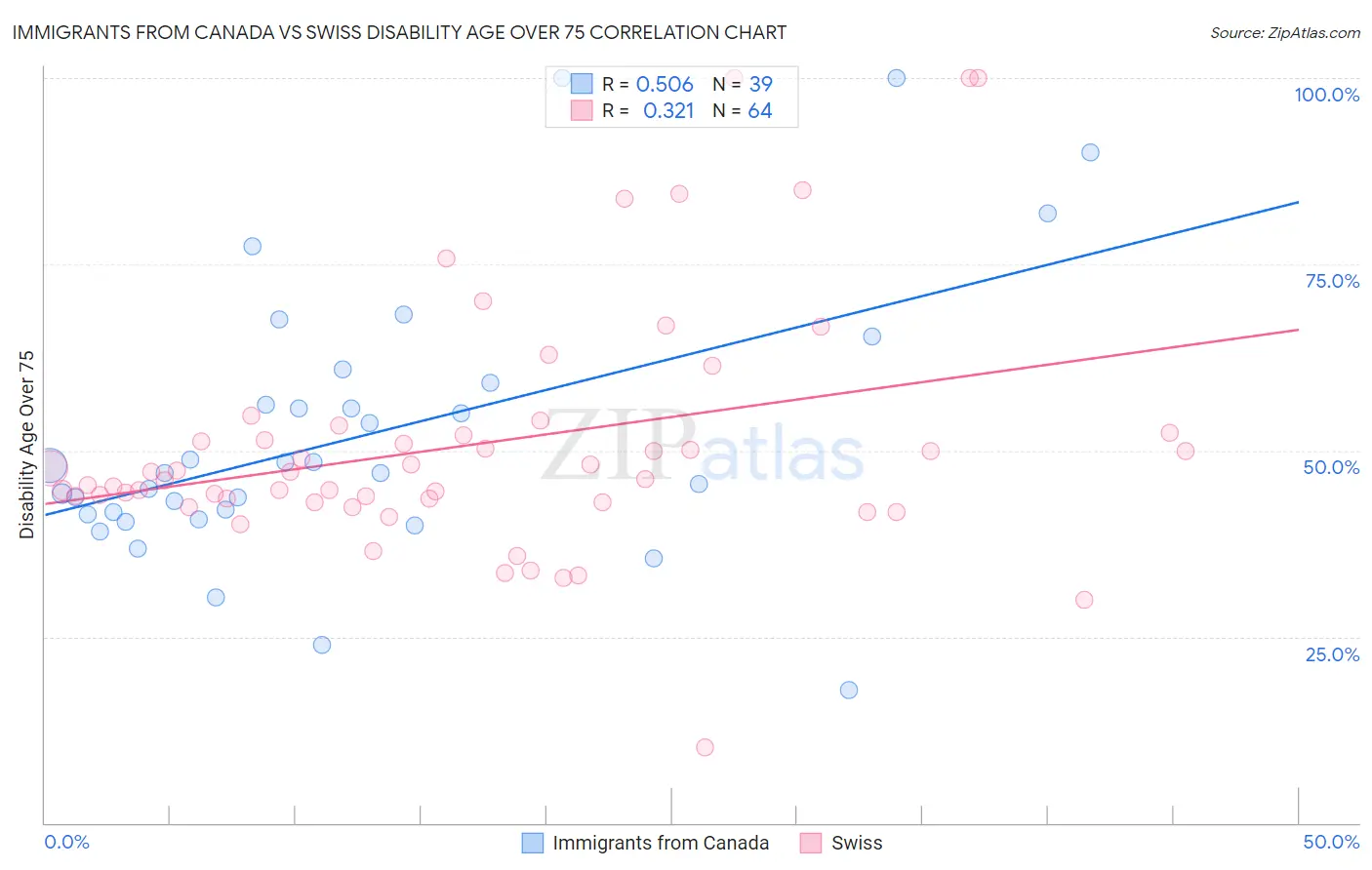 Immigrants from Canada vs Swiss Disability Age Over 75