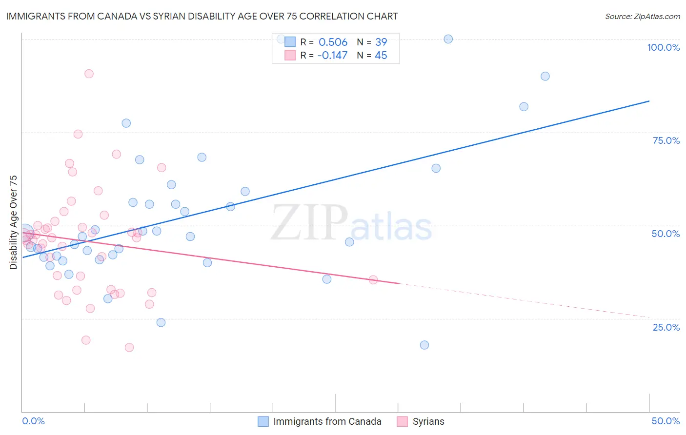 Immigrants from Canada vs Syrian Disability Age Over 75