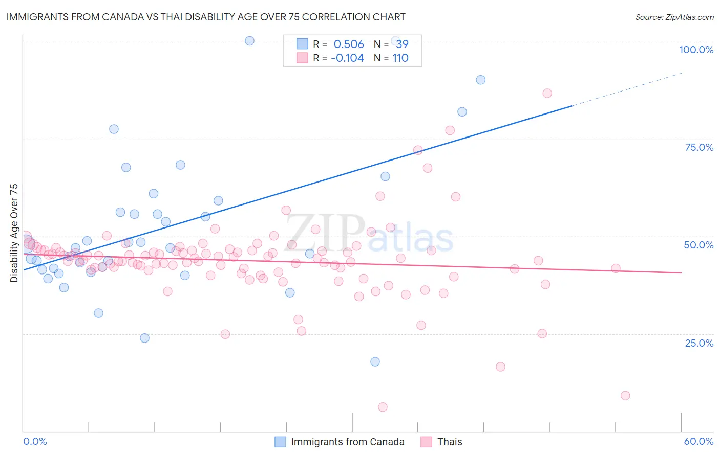 Immigrants from Canada vs Thai Disability Age Over 75
