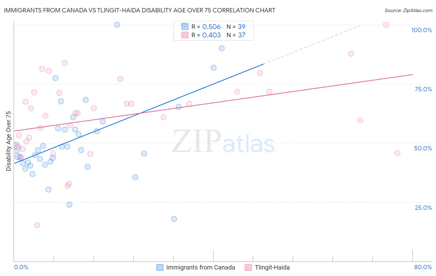 Immigrants from Canada vs Tlingit-Haida Disability Age Over 75