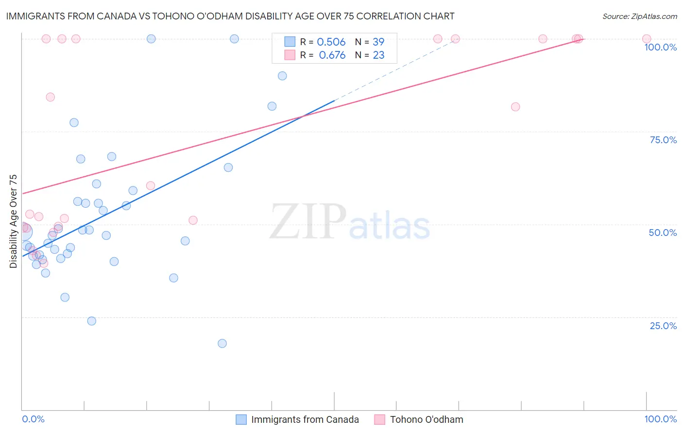 Immigrants from Canada vs Tohono O'odham Disability Age Over 75