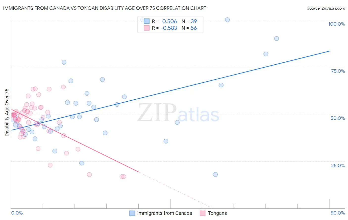 Immigrants from Canada vs Tongan Disability Age Over 75