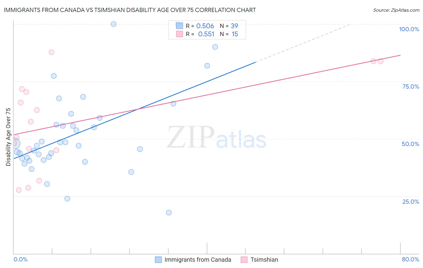 Immigrants from Canada vs Tsimshian Disability Age Over 75