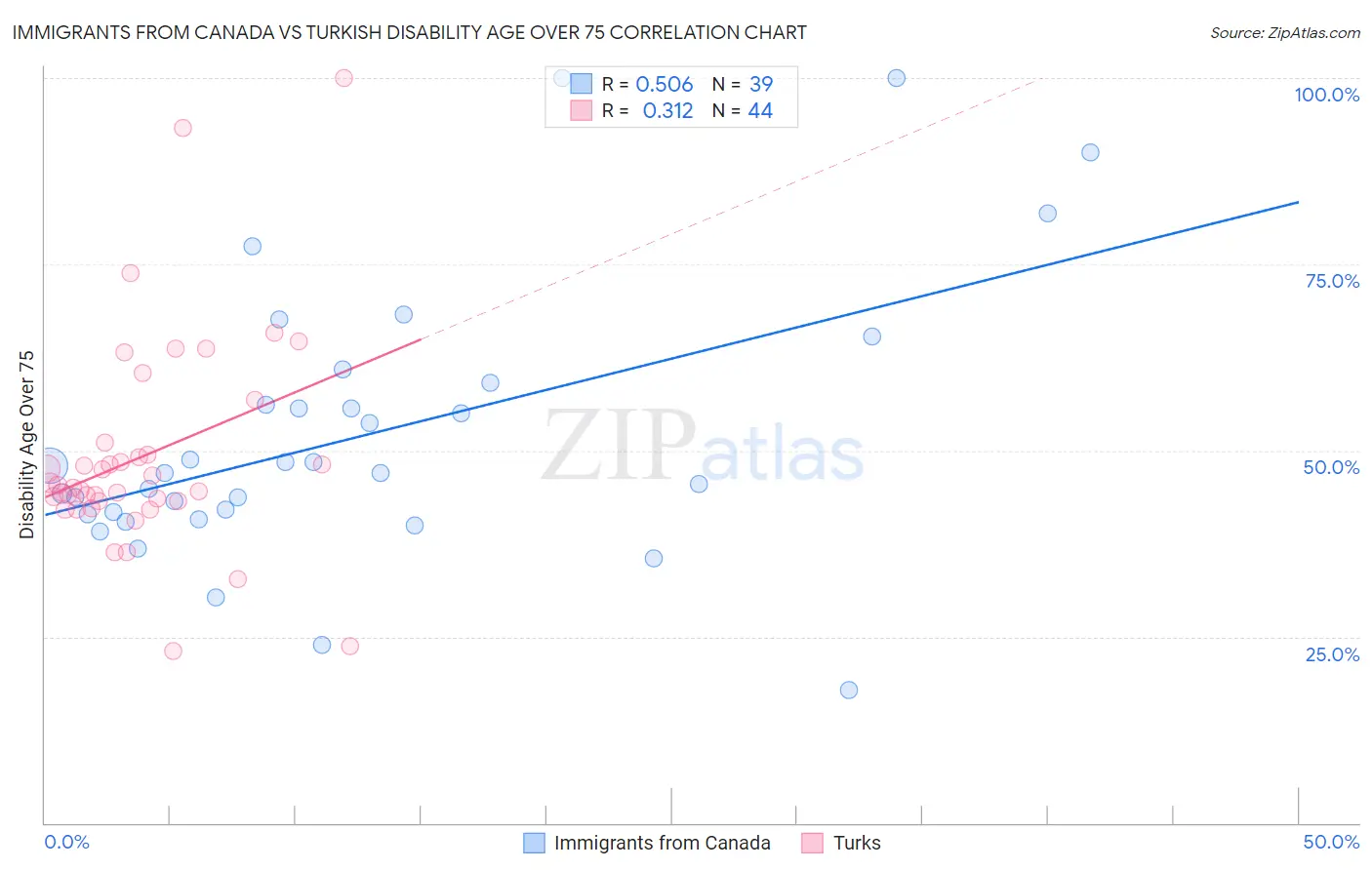 Immigrants from Canada vs Turkish Disability Age Over 75