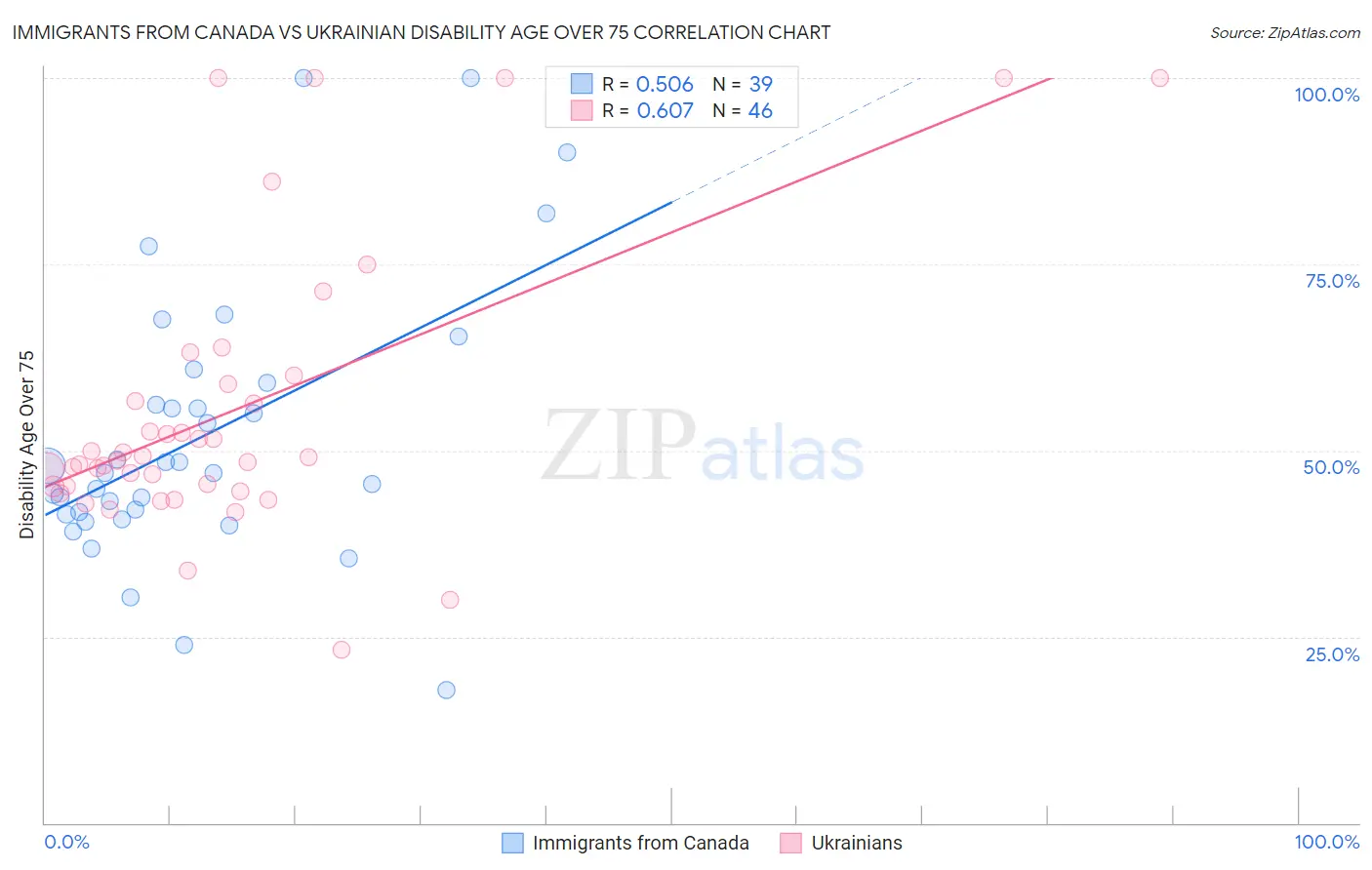 Immigrants from Canada vs Ukrainian Disability Age Over 75