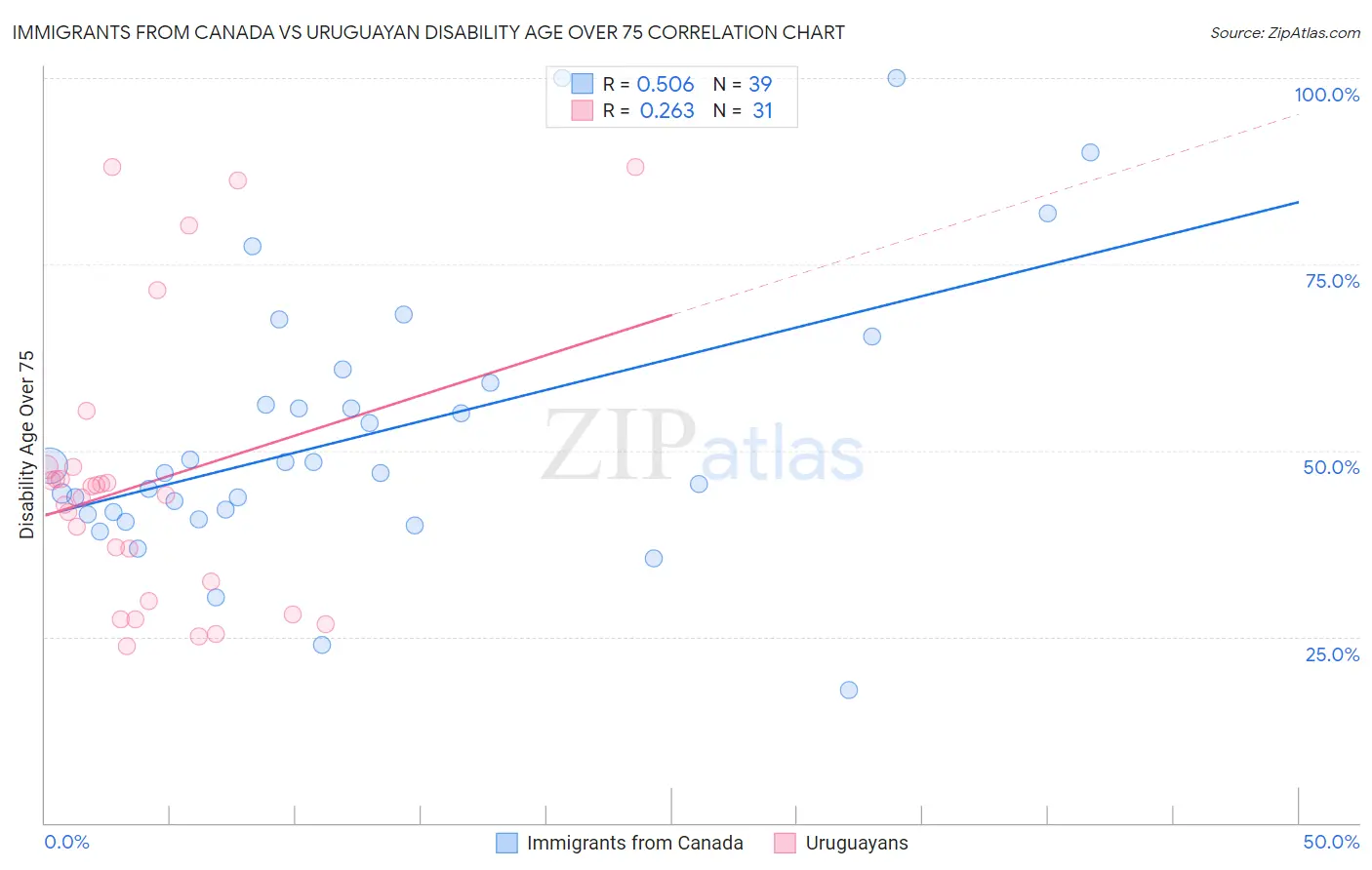 Immigrants from Canada vs Uruguayan Disability Age Over 75