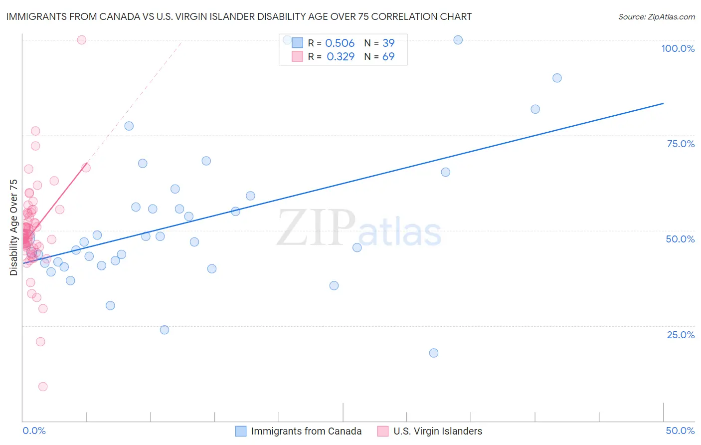 Immigrants from Canada vs U.S. Virgin Islander Disability Age Over 75