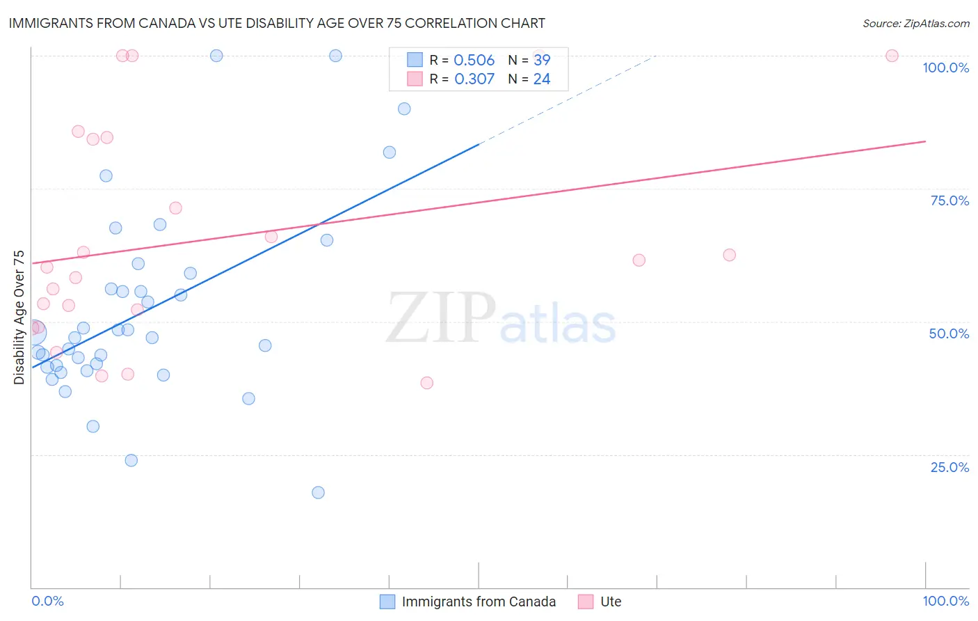 Immigrants from Canada vs Ute Disability Age Over 75