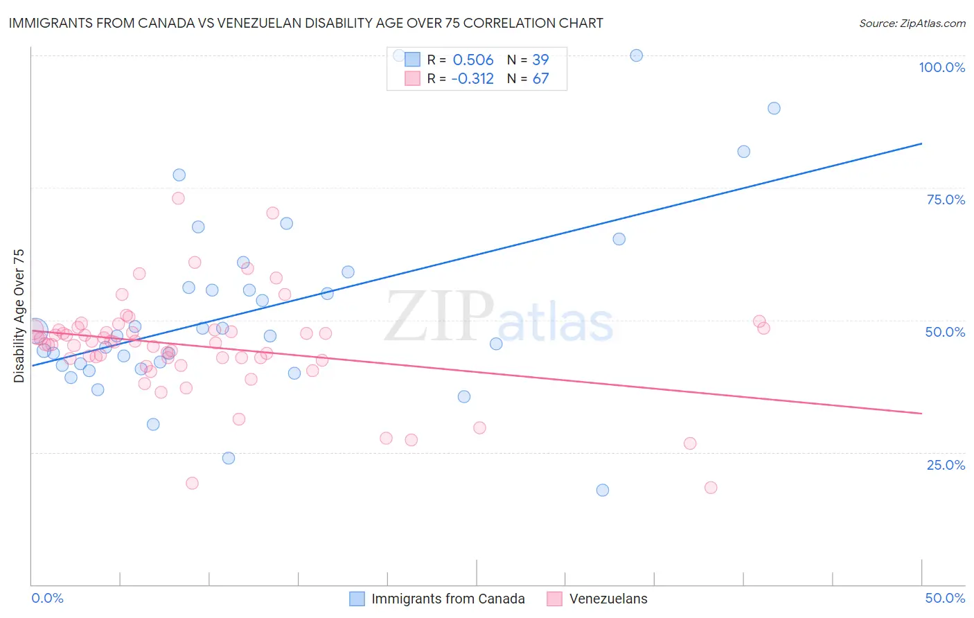 Immigrants from Canada vs Venezuelan Disability Age Over 75