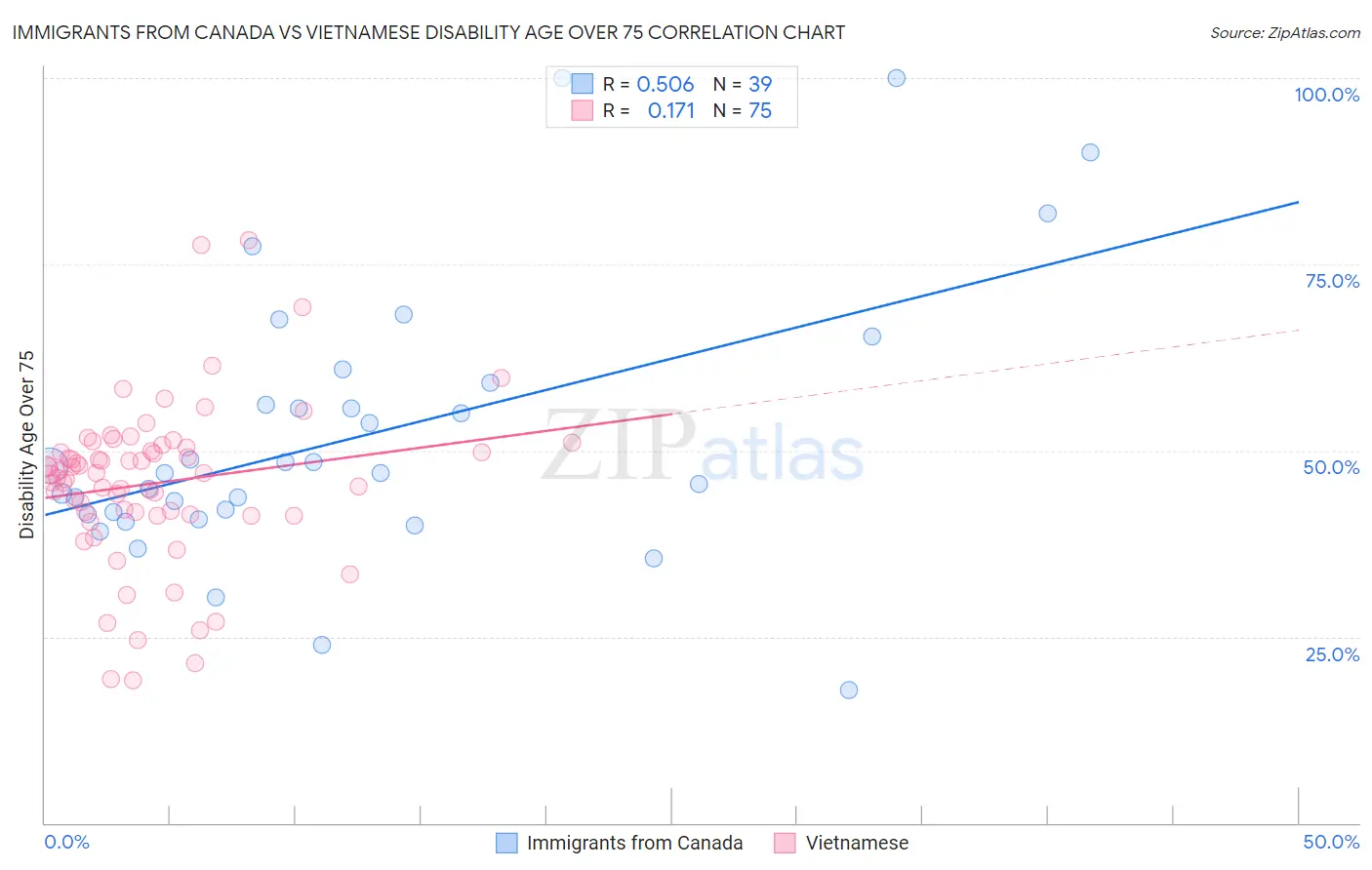 Immigrants from Canada vs Vietnamese Disability Age Over 75
