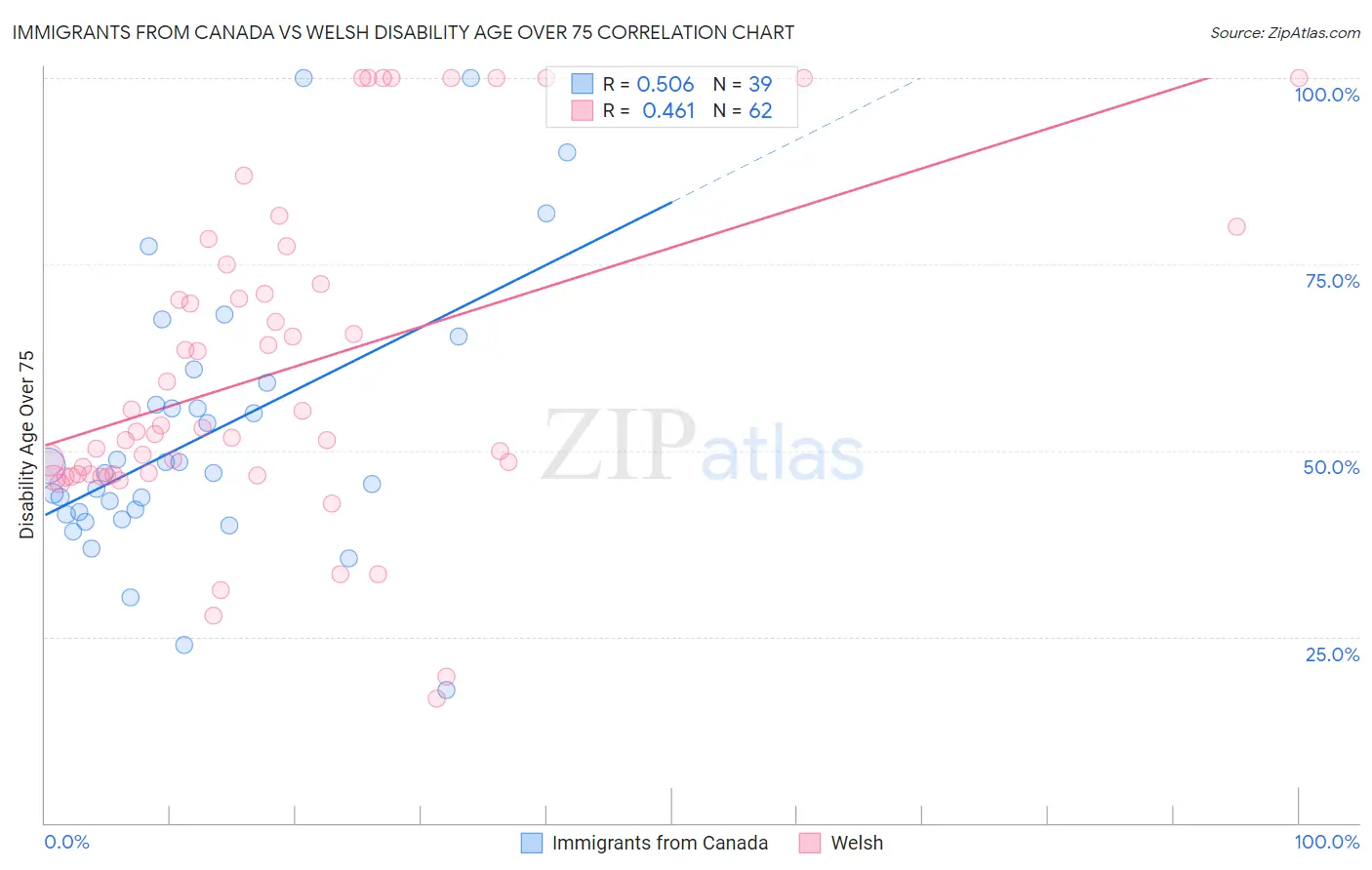 Immigrants from Canada vs Welsh Disability Age Over 75